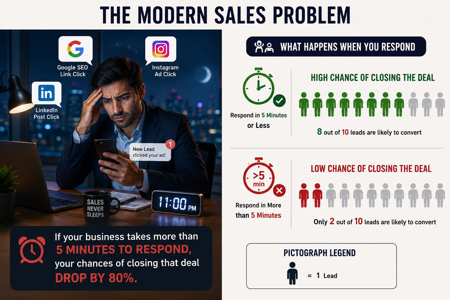 The Modern Sales Problem infographic
